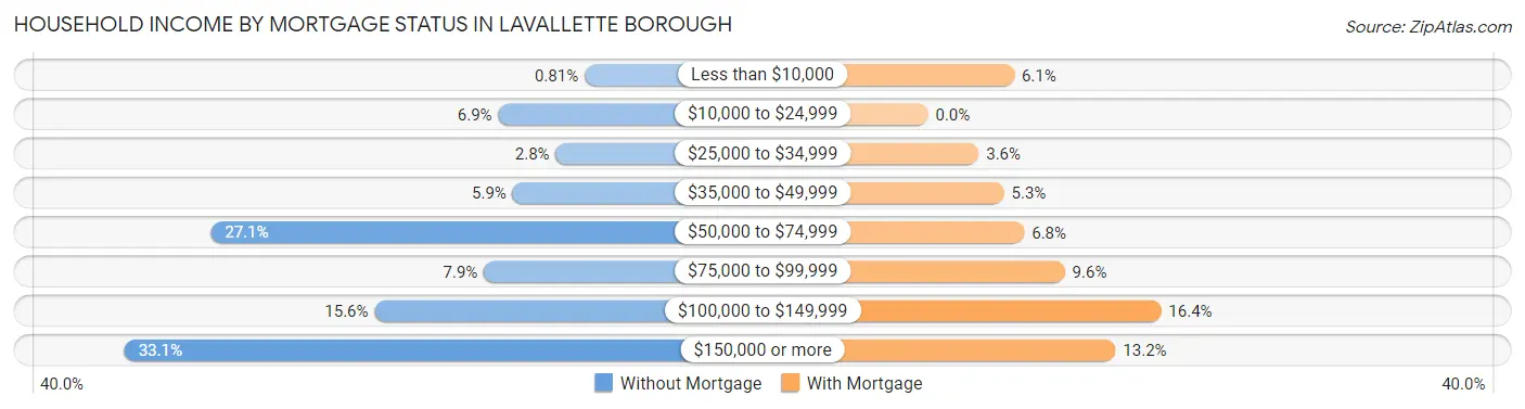 Household Income by Mortgage Status in Lavallette borough