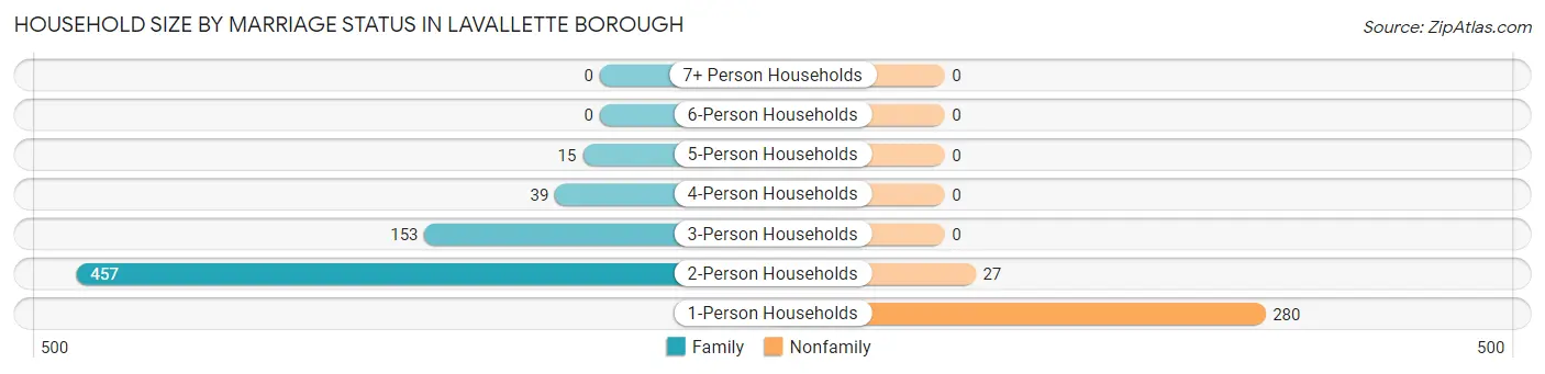 Household Size by Marriage Status in Lavallette borough