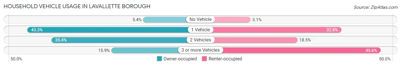 Household Vehicle Usage in Lavallette borough