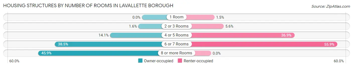 Housing Structures by Number of Rooms in Lavallette borough