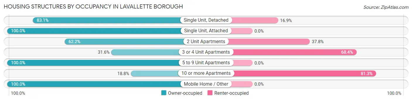 Housing Structures by Occupancy in Lavallette borough