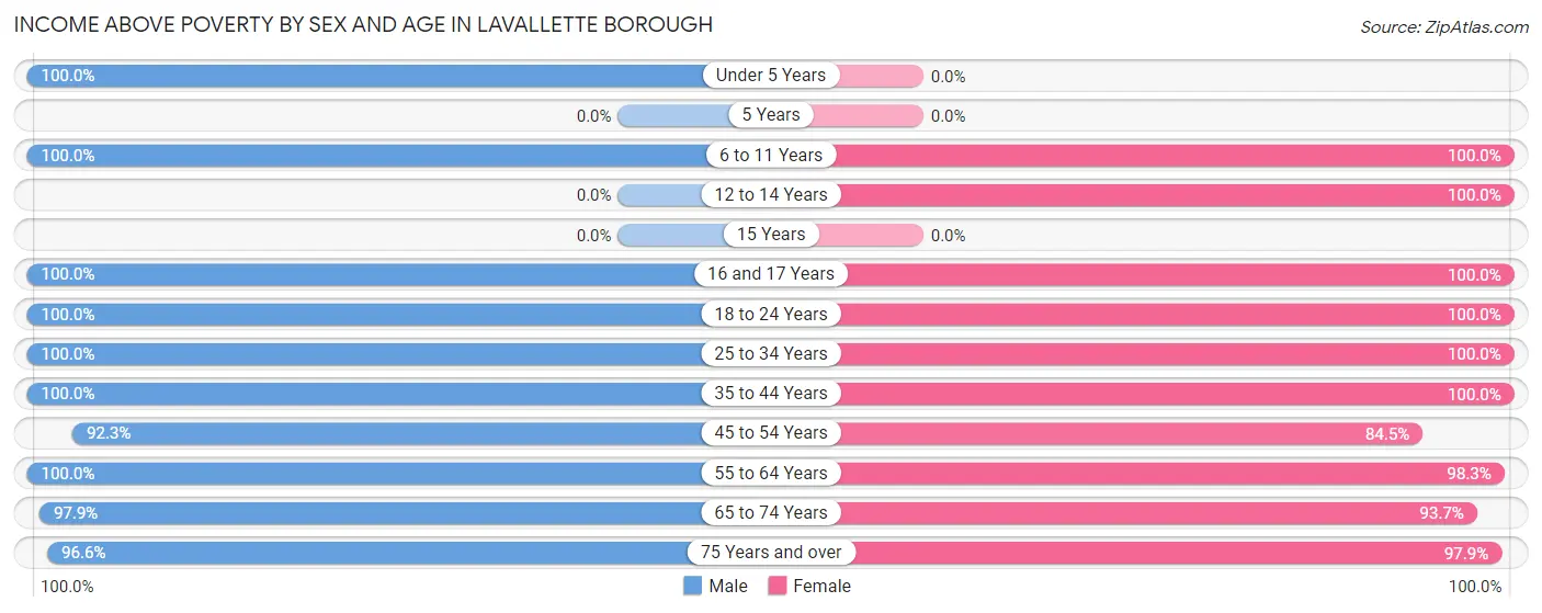 Income Above Poverty by Sex and Age in Lavallette borough