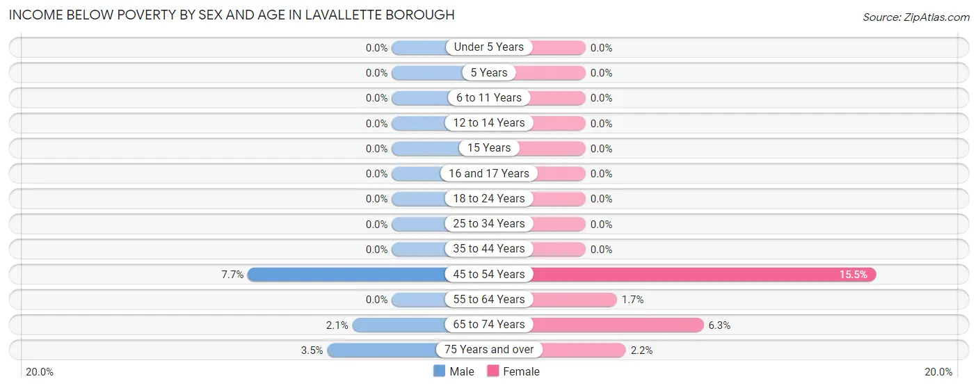Income Below Poverty by Sex and Age in Lavallette borough