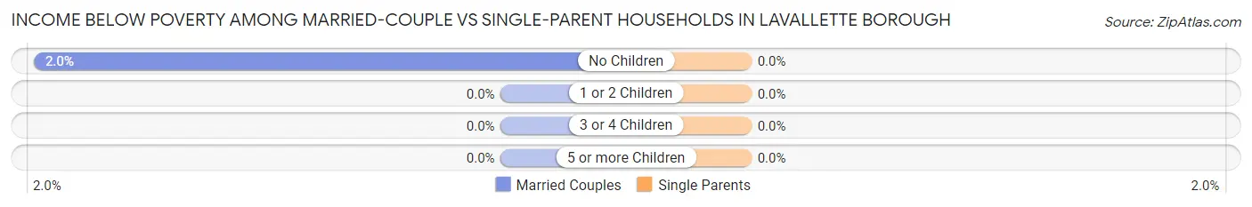 Income Below Poverty Among Married-Couple vs Single-Parent Households in Lavallette borough