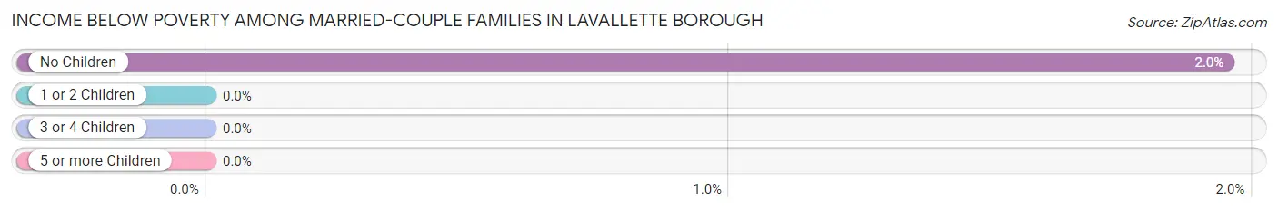 Income Below Poverty Among Married-Couple Families in Lavallette borough