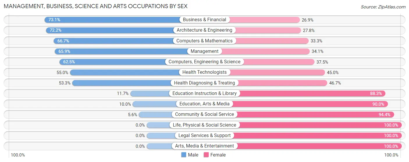 Management, Business, Science and Arts Occupations by Sex in Lavallette borough