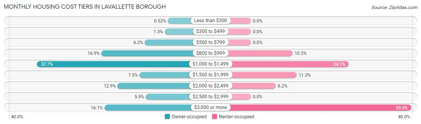 Monthly Housing Cost Tiers in Lavallette borough