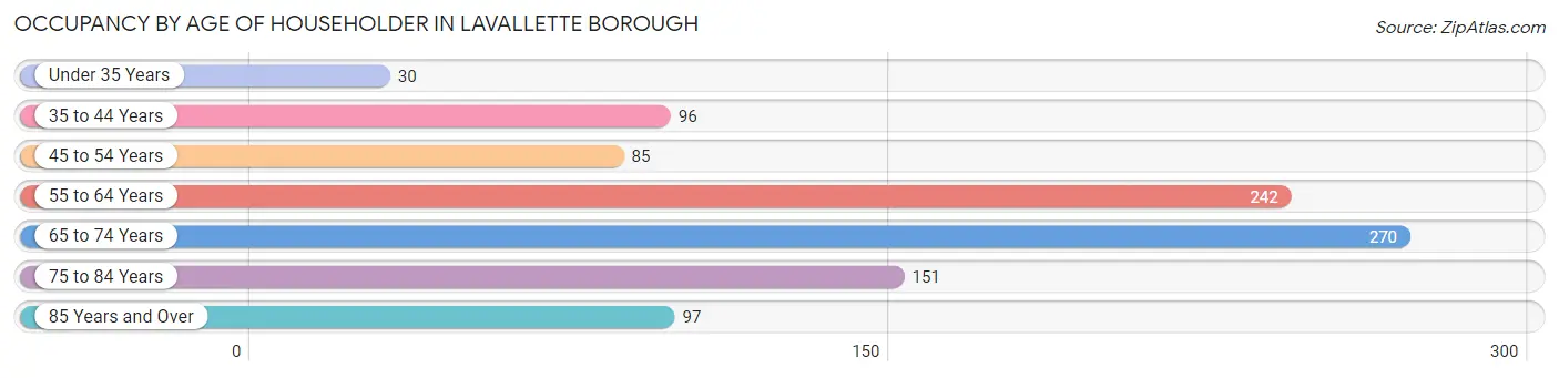 Occupancy by Age of Householder in Lavallette borough