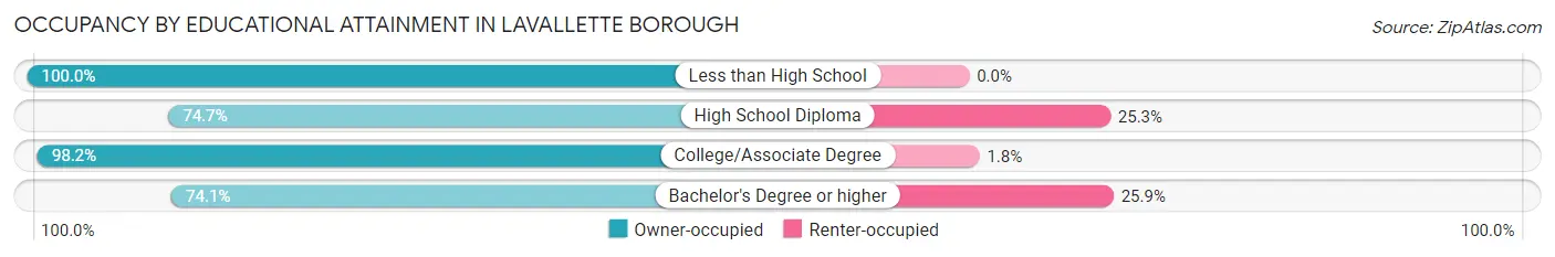 Occupancy by Educational Attainment in Lavallette borough
