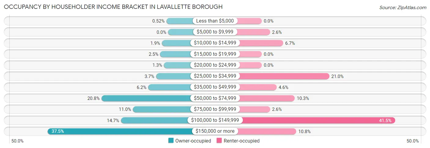 Occupancy by Householder Income Bracket in Lavallette borough