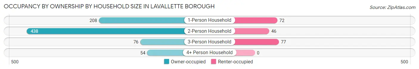 Occupancy by Ownership by Household Size in Lavallette borough
