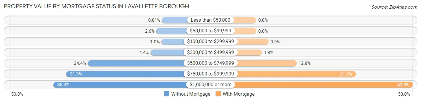 Property Value by Mortgage Status in Lavallette borough