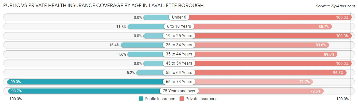 Public vs Private Health Insurance Coverage by Age in Lavallette borough