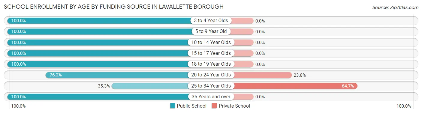 School Enrollment by Age by Funding Source in Lavallette borough