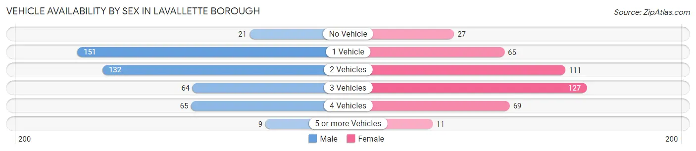 Vehicle Availability by Sex in Lavallette borough