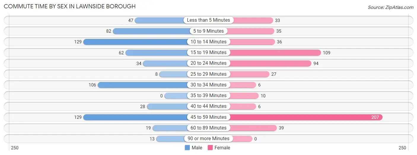 Commute Time by Sex in Lawnside borough