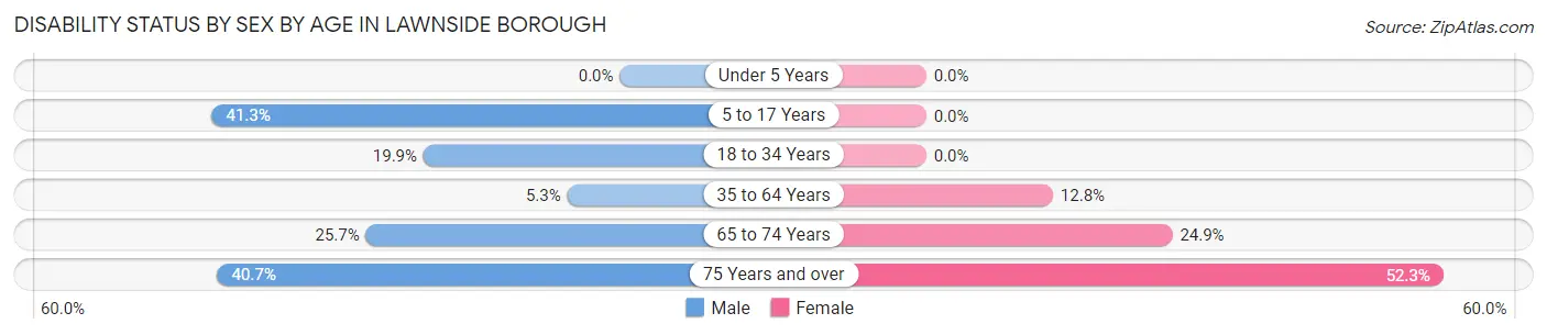 Disability Status by Sex by Age in Lawnside borough