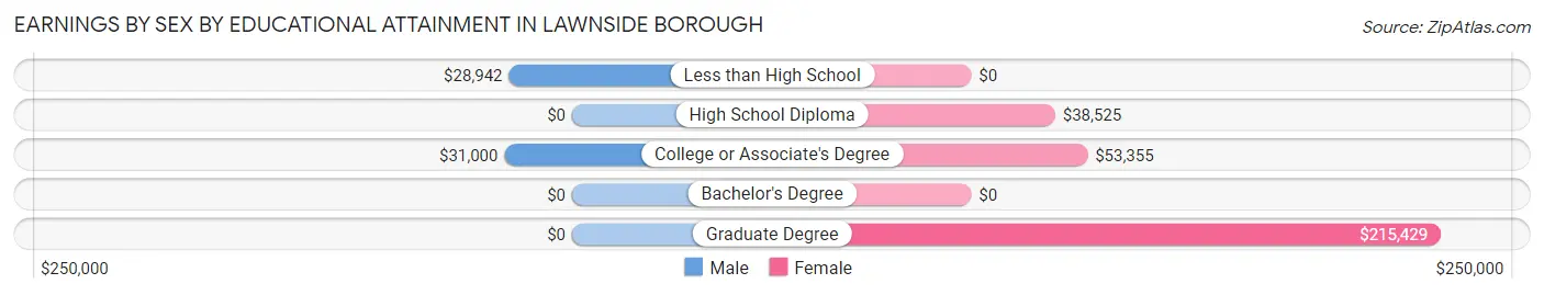 Earnings by Sex by Educational Attainment in Lawnside borough