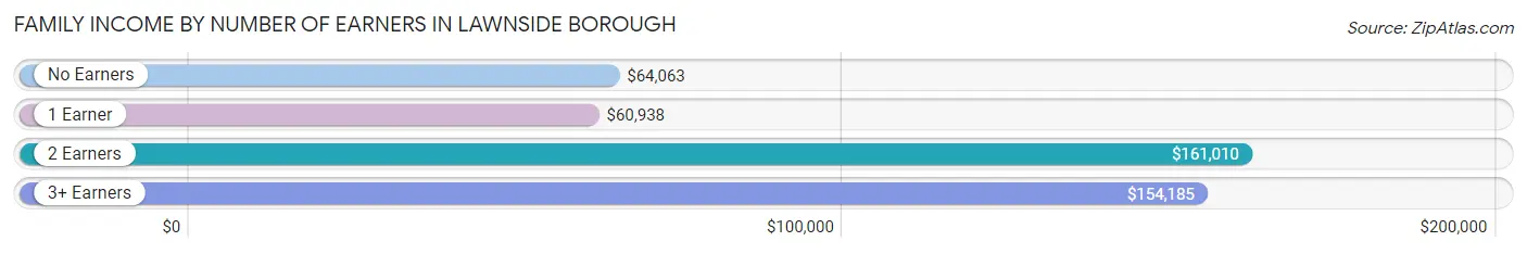 Family Income by Number of Earners in Lawnside borough