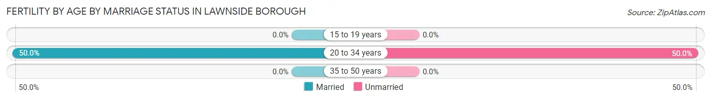 Female Fertility by Age by Marriage Status in Lawnside borough