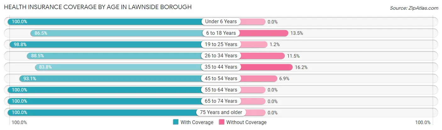Health Insurance Coverage by Age in Lawnside borough