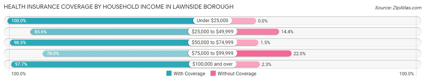 Health Insurance Coverage by Household Income in Lawnside borough