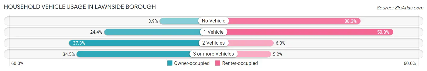 Household Vehicle Usage in Lawnside borough