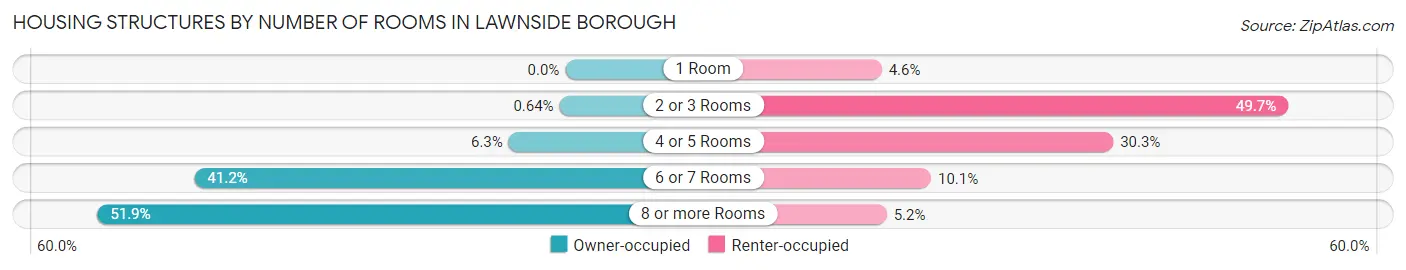 Housing Structures by Number of Rooms in Lawnside borough