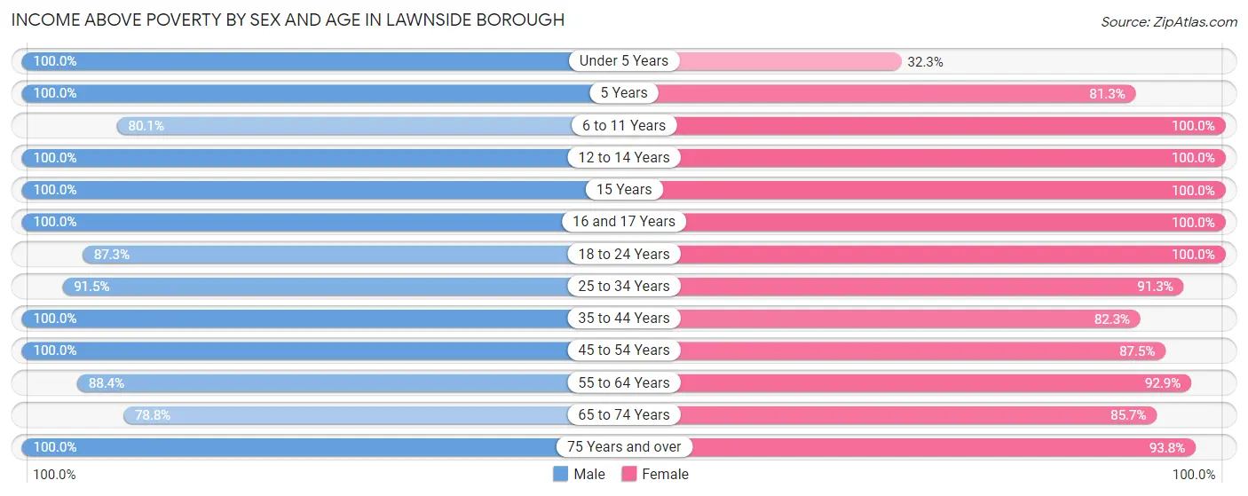 Income Above Poverty by Sex and Age in Lawnside borough