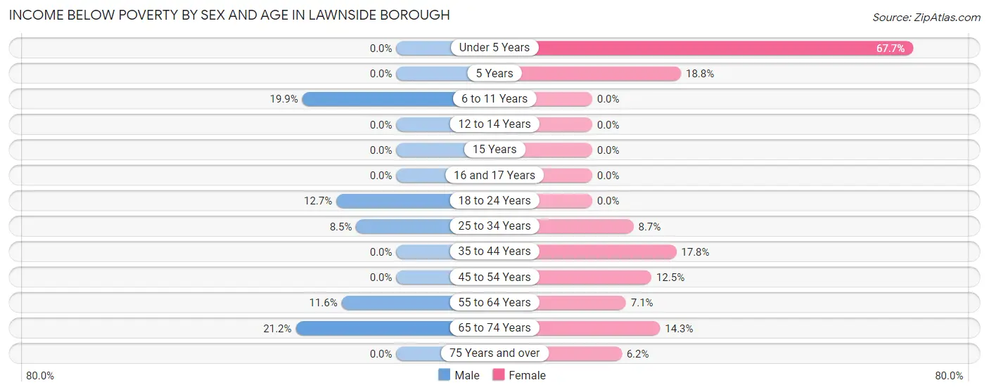 Income Below Poverty by Sex and Age in Lawnside borough