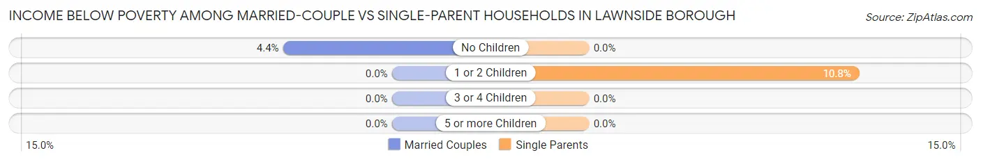 Income Below Poverty Among Married-Couple vs Single-Parent Households in Lawnside borough
