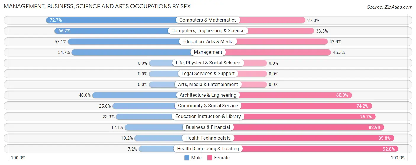 Management, Business, Science and Arts Occupations by Sex in Lawnside borough