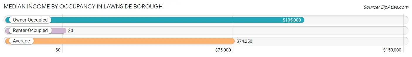 Median Income by Occupancy in Lawnside borough