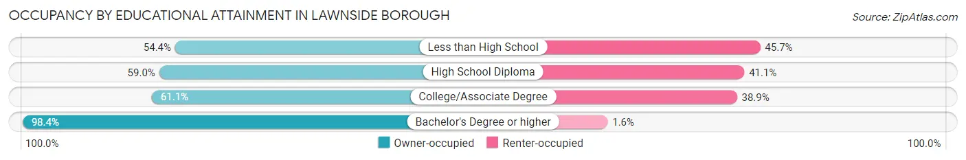Occupancy by Educational Attainment in Lawnside borough