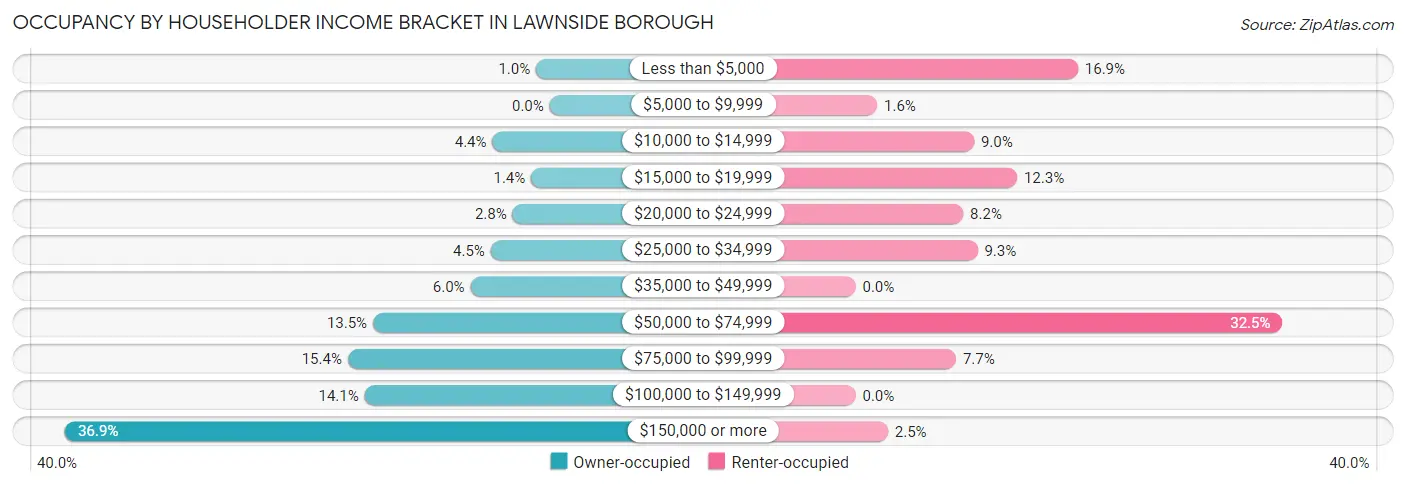 Occupancy by Householder Income Bracket in Lawnside borough