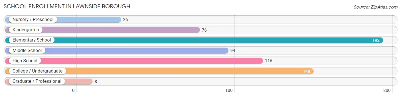 School Enrollment in Lawnside borough