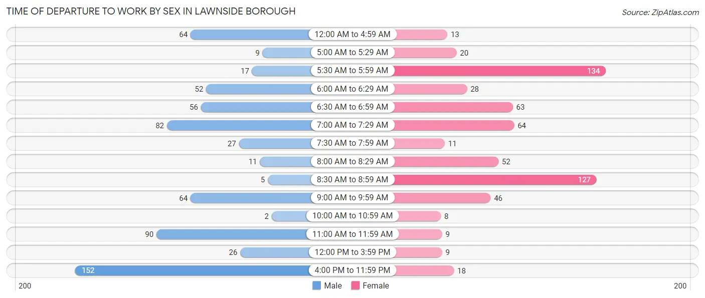 Time of Departure to Work by Sex in Lawnside borough