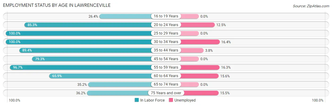Employment Status by Age in Lawrenceville