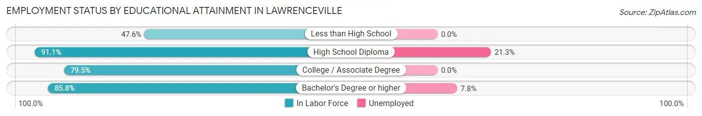 Employment Status by Educational Attainment in Lawrenceville
