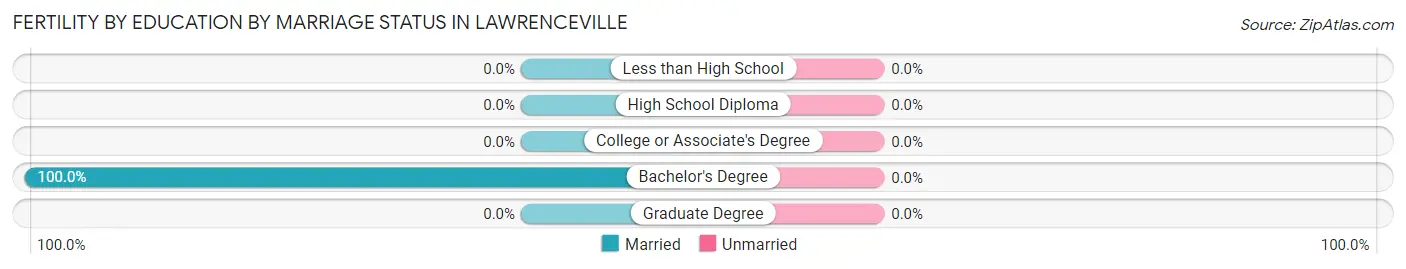 Female Fertility by Education by Marriage Status in Lawrenceville