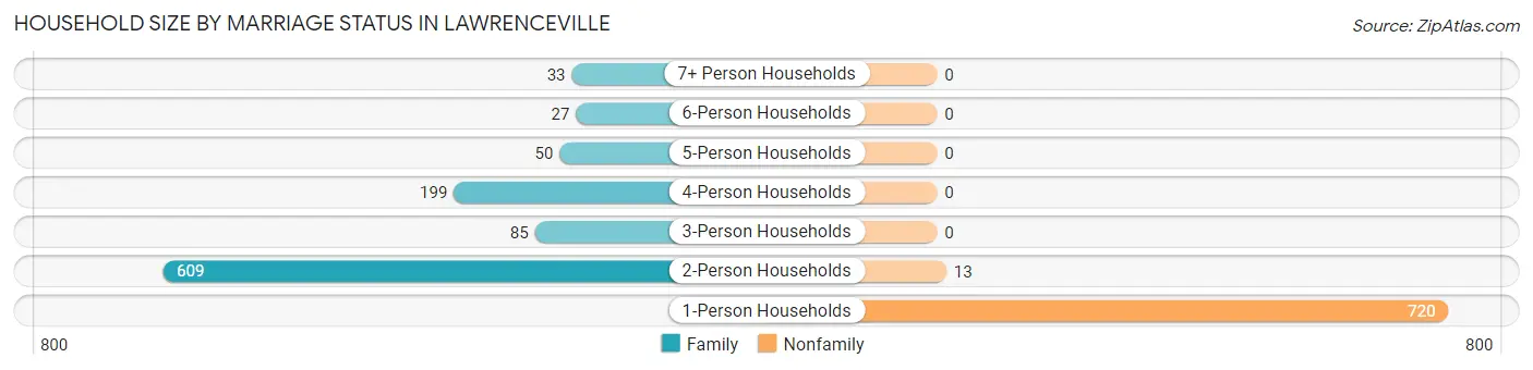 Household Size by Marriage Status in Lawrenceville