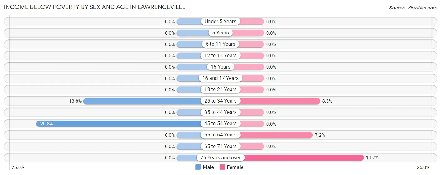 Income Below Poverty by Sex and Age in Lawrenceville