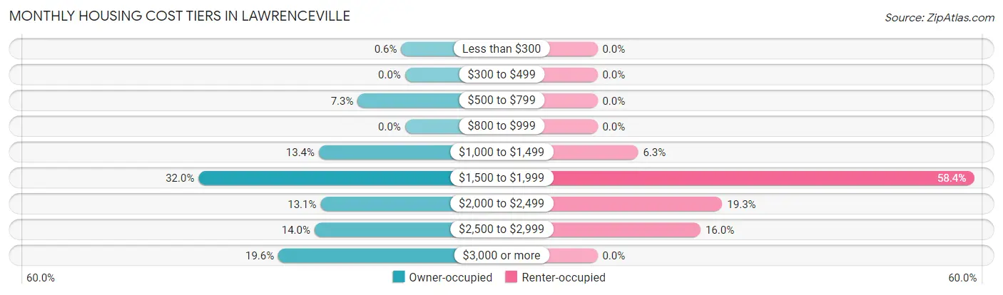 Monthly Housing Cost Tiers in Lawrenceville