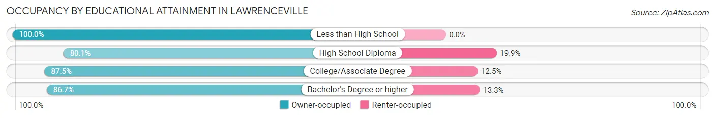 Occupancy by Educational Attainment in Lawrenceville