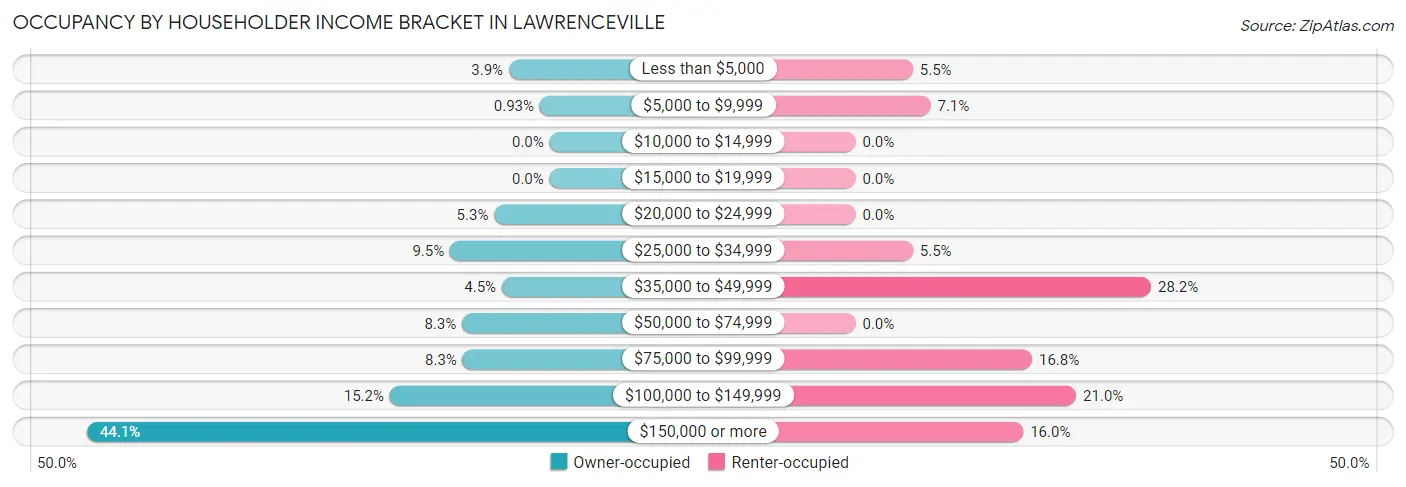 Occupancy by Householder Income Bracket in Lawrenceville
