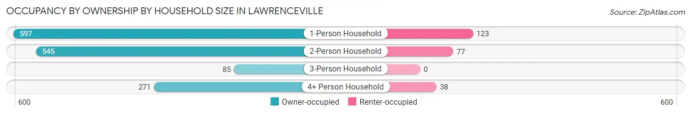 Occupancy by Ownership by Household Size in Lawrenceville