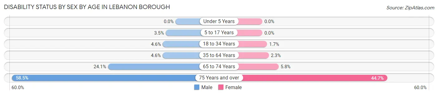 Disability Status by Sex by Age in Lebanon borough