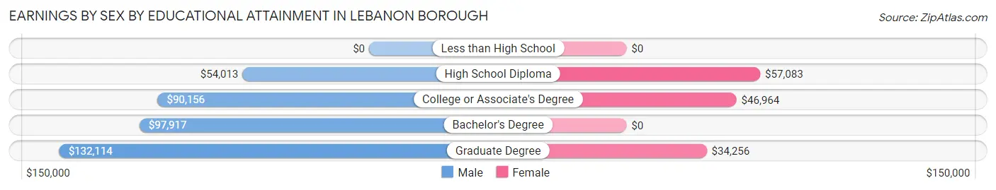 Earnings by Sex by Educational Attainment in Lebanon borough