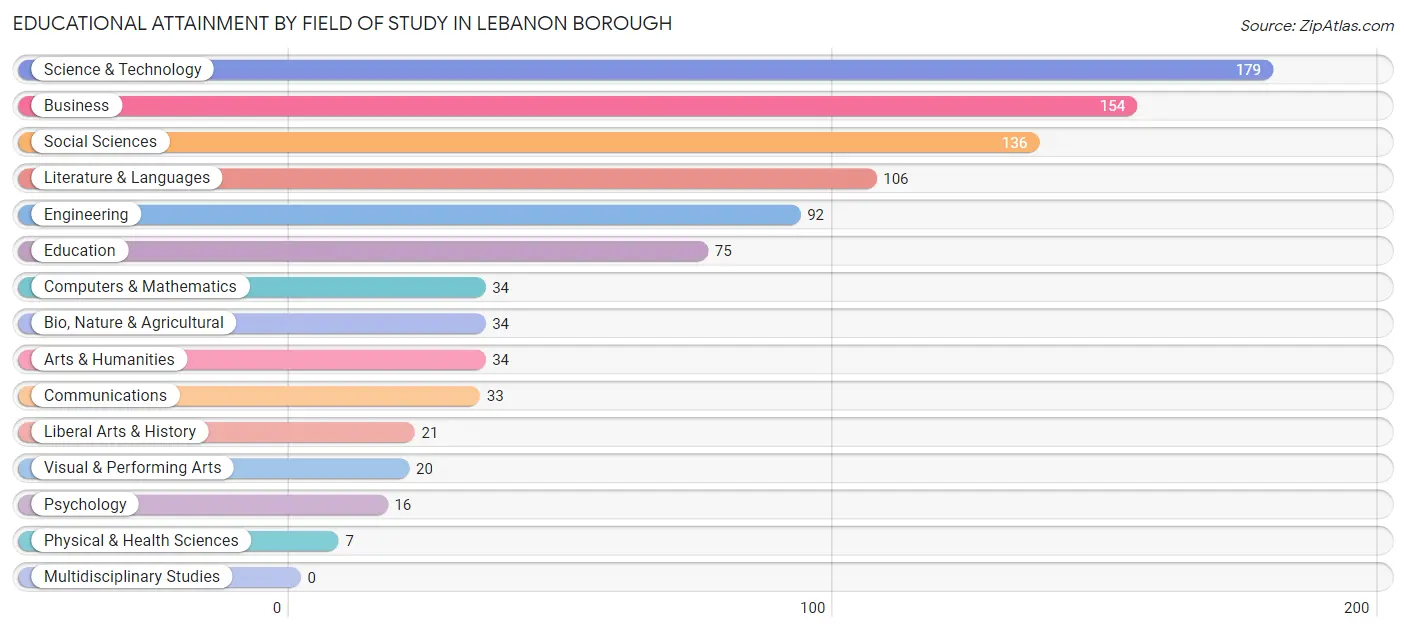 Educational Attainment by Field of Study in Lebanon borough