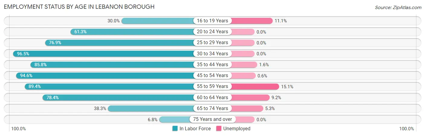 Employment Status by Age in Lebanon borough